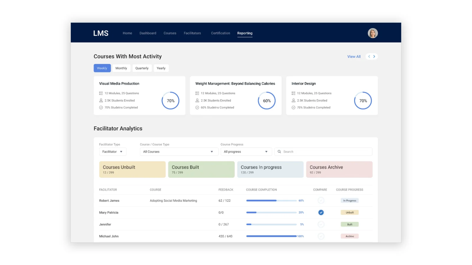 The LMS reporting view: course activity cards showing modules, enrolment and completion, and a facilitator analytics table with course-completion bars and built, unbuilt, in-progress and archived states.