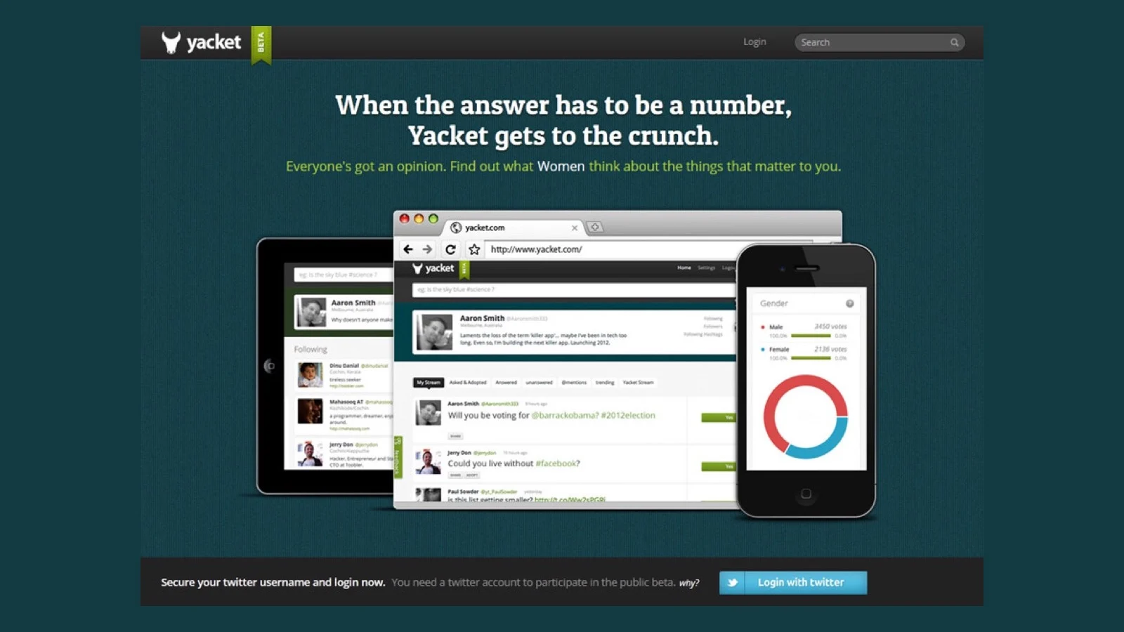 The Yacket product on a tablet, laptop browser and phone: a question stream with yes/no answers, a following list, and a gender breakdown chart showing male and female vote counts.