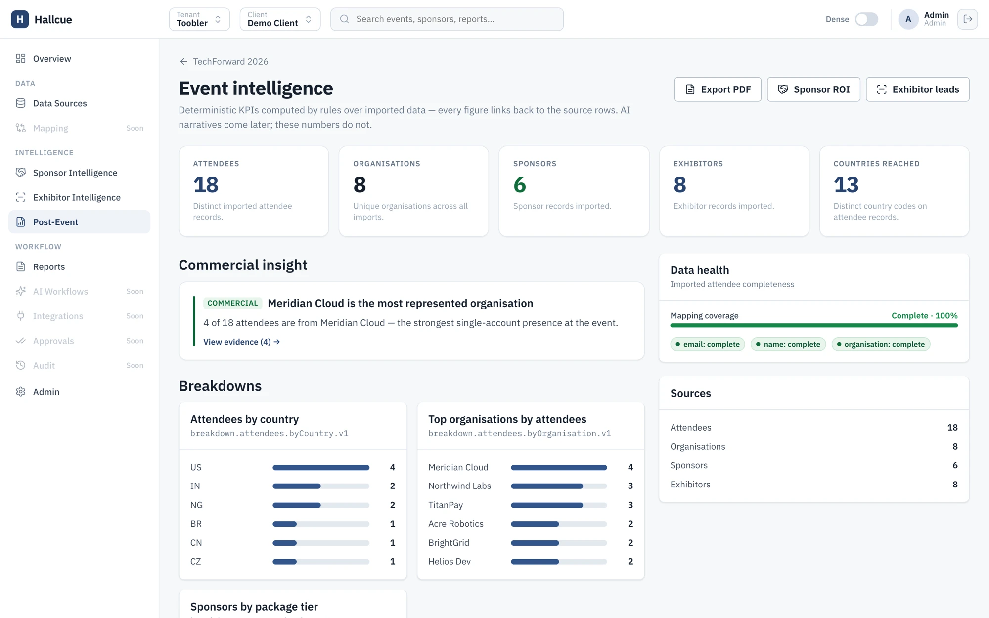 The Hallcue Event Intelligence dashboard: deterministic KPIs computed by rules over imported event data — attendees, organizations, sponsors, exhibitors — each figure linking back to its source rows, with Sponsor ROI and Exhibitor leads exports.